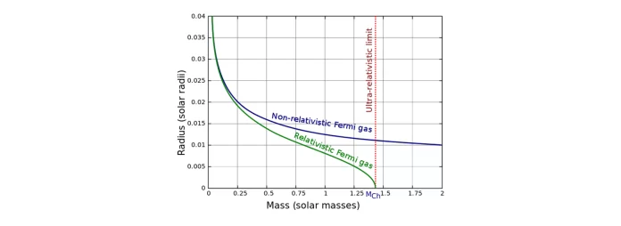 Chandrasekhar Limit: Unraveling the Mysteries of Stellar Collapse