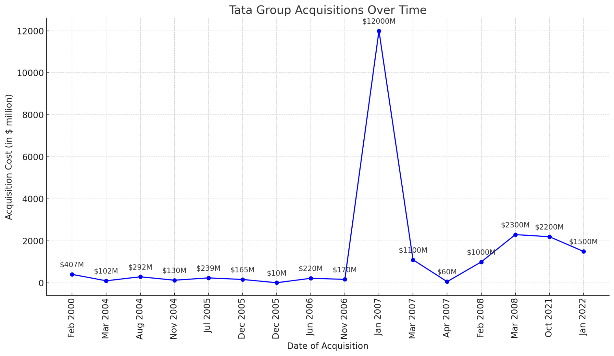 Tata group acquisitions over time