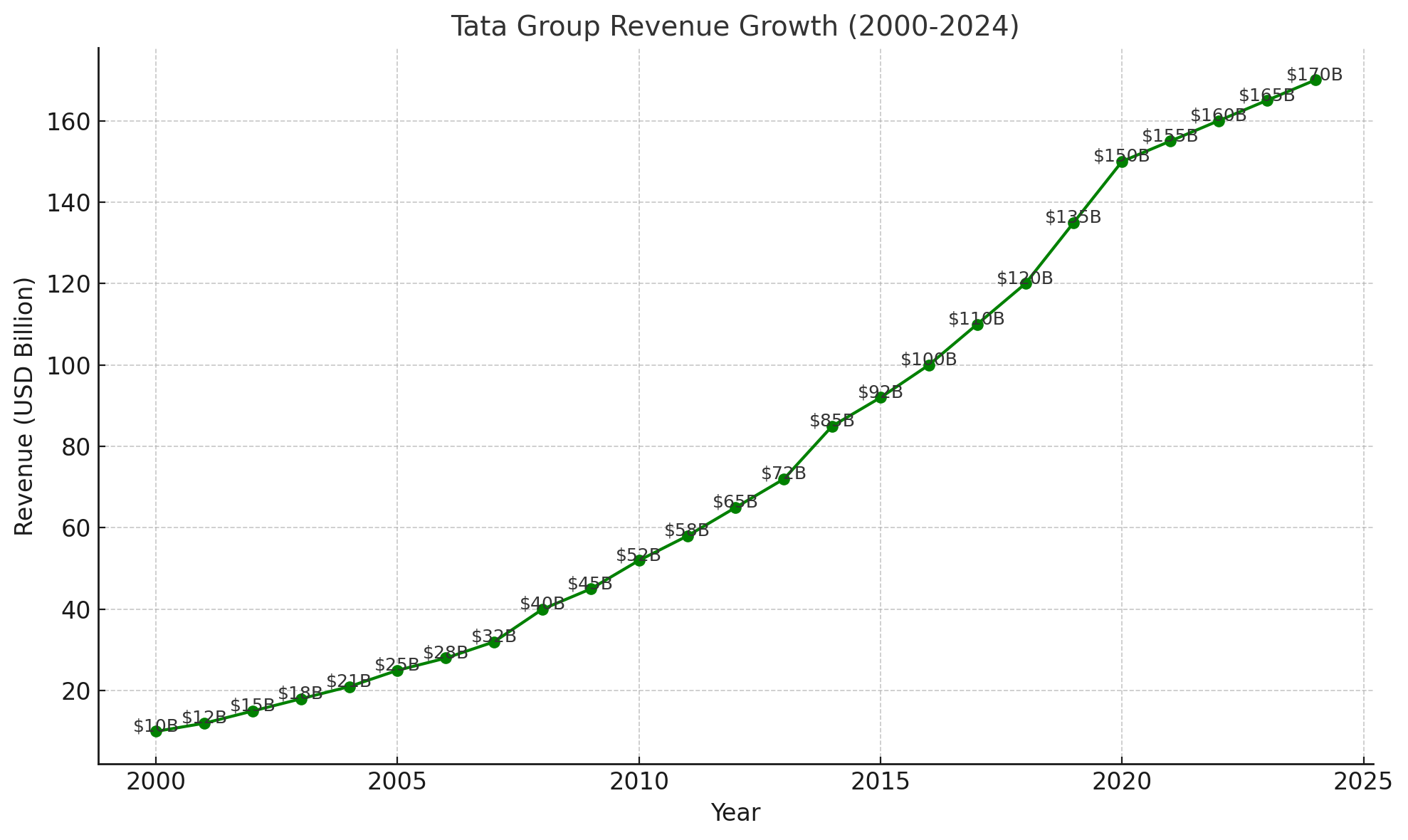 Tata Group Revenue Growth