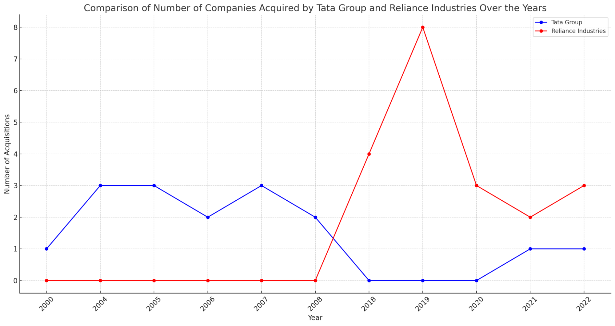 Tata Group and Reliance Industries